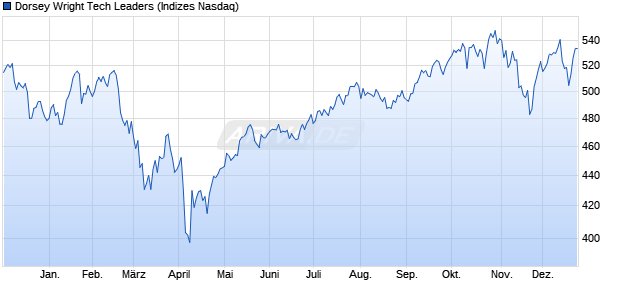 Dorsey Wright Tech Leaders Chart