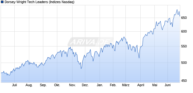 Dorsey Wright Tech Leaders Chart