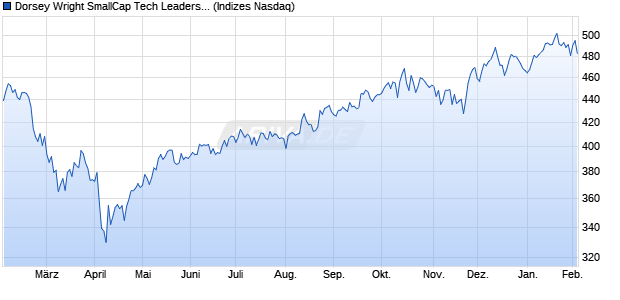 Dorsey Wright SmallCap Tech Leaders TR Chart