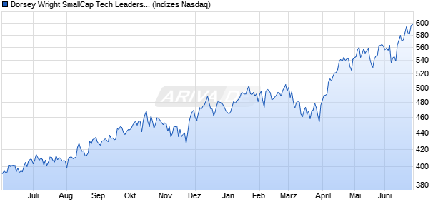 Dorsey Wright SmallCap Tech Leaders TR Chart