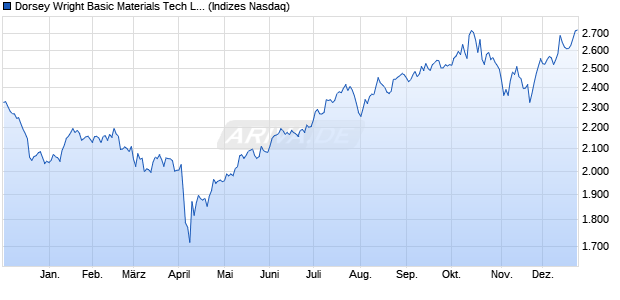 Dorsey Wright Basic Materials Tech Leaders TR Chart