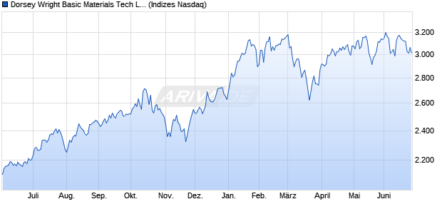 Dorsey Wright Basic Materials Tech Leaders TR Chart