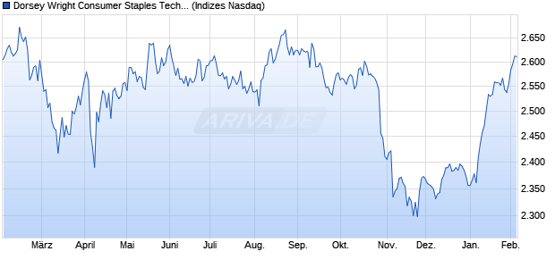 Dorsey Wright Consumer Staples Tech Leaders Chart