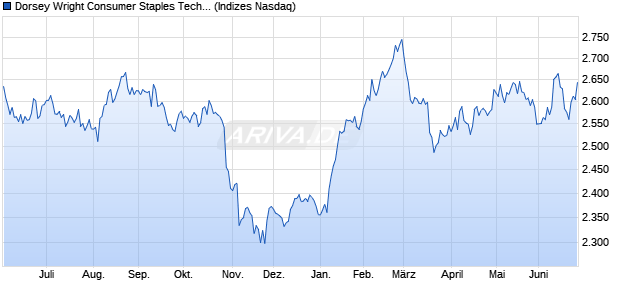 Dorsey Wright Consumer Staples Tech Leaders Chart