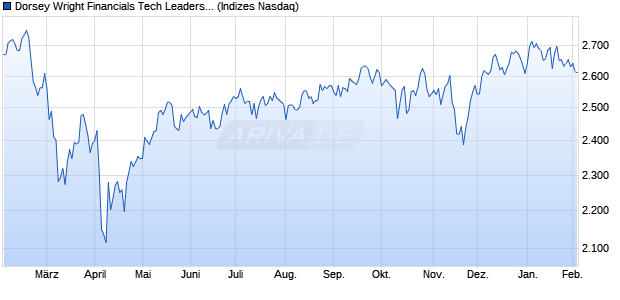 Dorsey Wright Financials Tech Leaders TR Chart