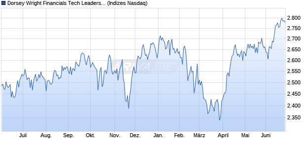 Dorsey Wright Financials Tech Leaders TR Chart