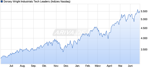 Dorsey Wright Industrials Tech Leaders Chart