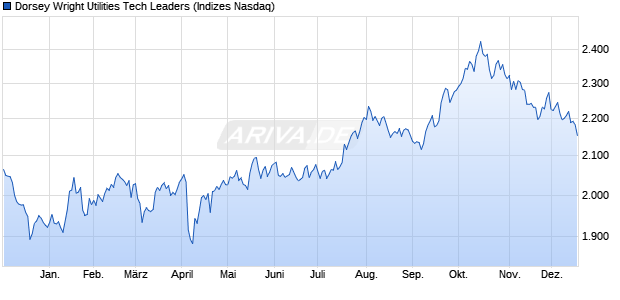 Dorsey Wright Utilities Tech Leaders Chart
