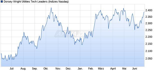 Dorsey Wright Utilities Tech Leaders Chart