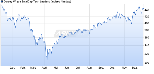 Dorsey Wright SmallCap Tech Leaders Chart