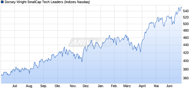 Dorsey Wright SmallCap Tech Leaders Chart