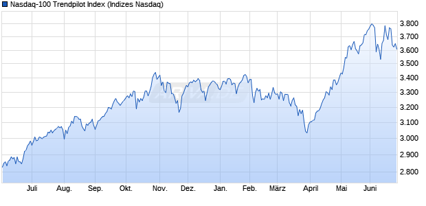Nasdaq-100 Trendpilot Index Chart