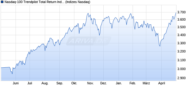 Nasdaq-100 Trendpilot Total Return Index Chart