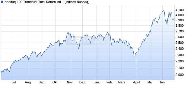 Nasdaq-100 Trendpilot Total Return Index Chart