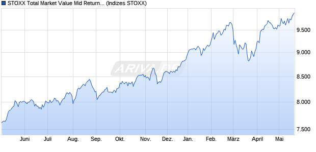STOXX Total Market Value Mid Return EUR Chart