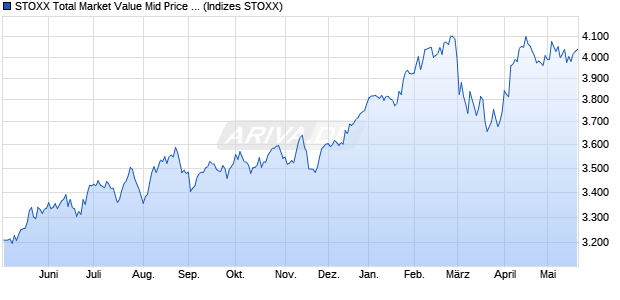 STOXX Total Market Value Mid Price USD Chart