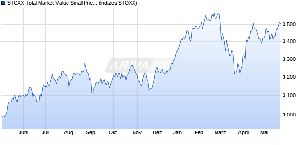 STOXX Total Market Value Small Price EUR Chart