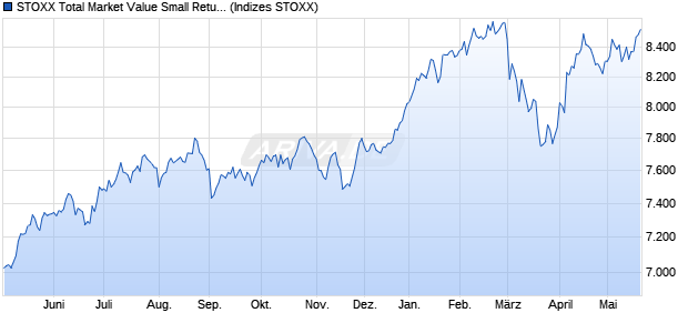 STOXX Total Market Value Small Return EUR Chart