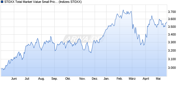 STOXX Total Market Value Small Price USD Chart