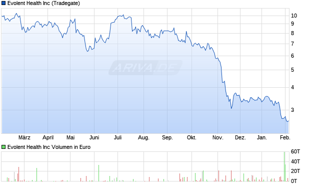 Evolent Health Aktie Chart