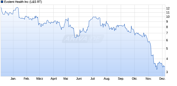 Evolent Health Aktie Chart