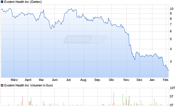 Evolent Health Aktie Chart