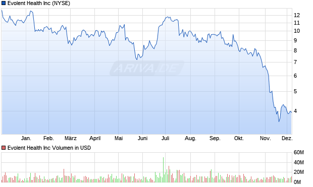 Evolent Health Aktie Chart
