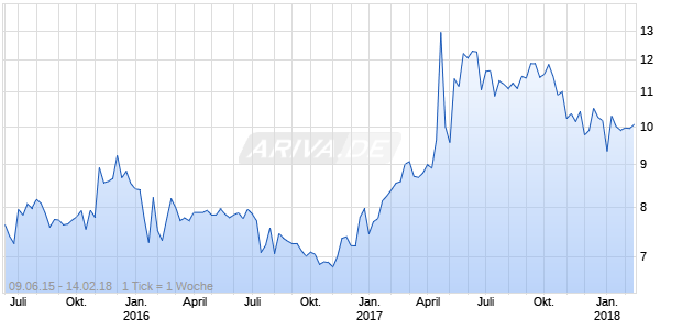 Cherkizovo Group GDR Chart