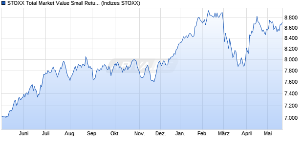 STOXX Total Market Value Small Return USD Chart