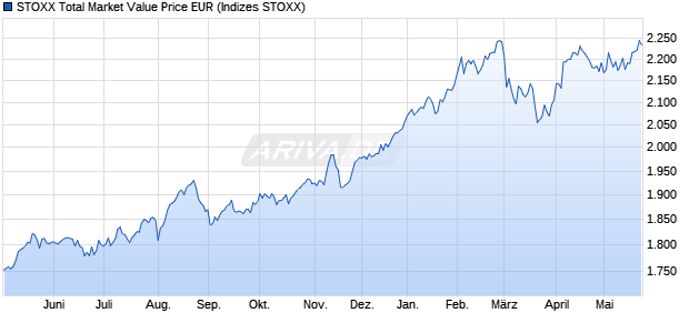 STOXX Total Market Value Price EUR Chart