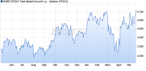 EURO STOXX Total Market Growth Large Price EUR Chart