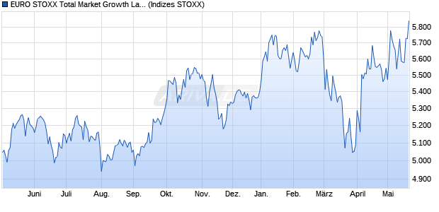 EURO STOXX Total Market Growth Large Return EUR Chart