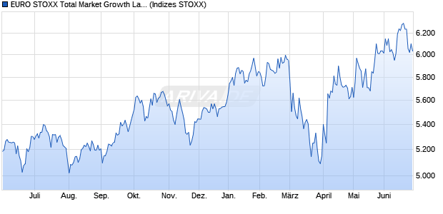 EURO STOXX Total Market Growth Large Return USD Chart