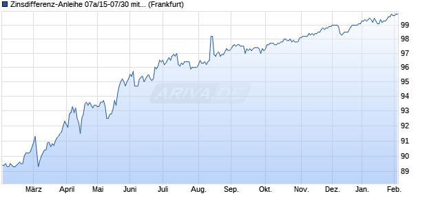 Zinsdifferenz-Anleihe 07a/15-07/30 mit Zielzins auf E. (WKN HLB2F4, ISIN DE000HLB2F49) Chart