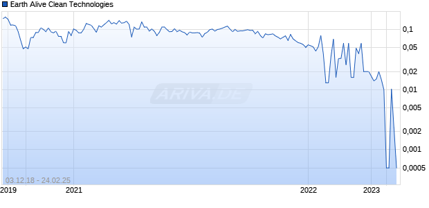 Earth Alive Clean Technologies Chart