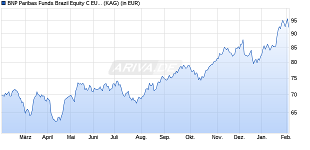 Performance des BNP Paribas Funds Brazil Equity C EUR Cap (WKN A0MPLP, ISIN LU0281906387)