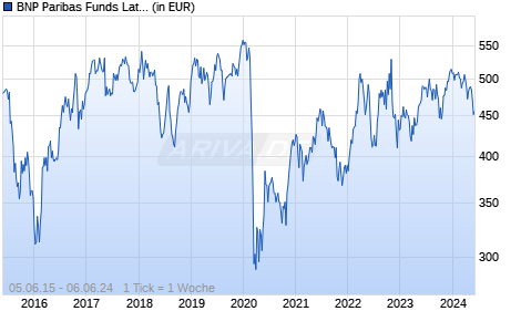 BNP Paribas Funds Latin America Equity C EUR Cap Chart