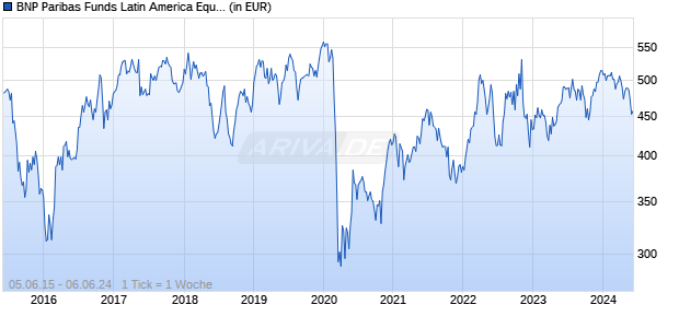BNP Paribas Funds Latin America Equity C EUR Cap Chart