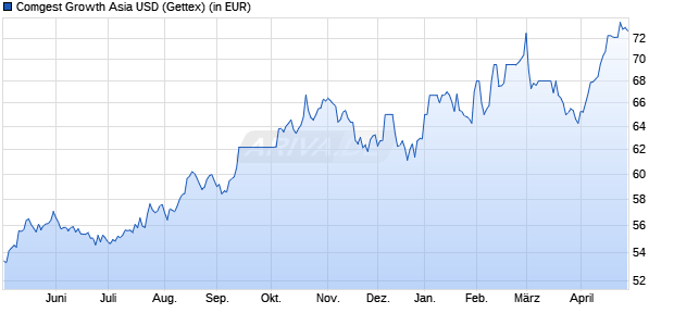 Performance des Comgest Growth Asia USD (WKN A12GPB, ISIN IE00BQ3D6V05)