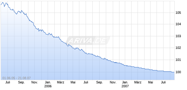 LFA F.B.BAYERN IS.R210 Chart