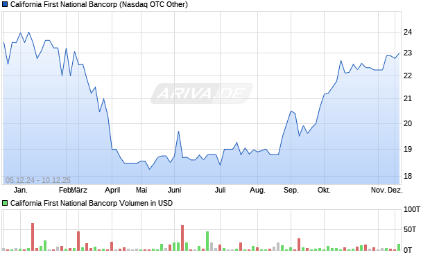 California First National Bancorp Aktie Chart