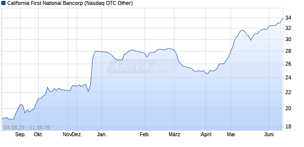 California First National Bancorp Aktie Chart