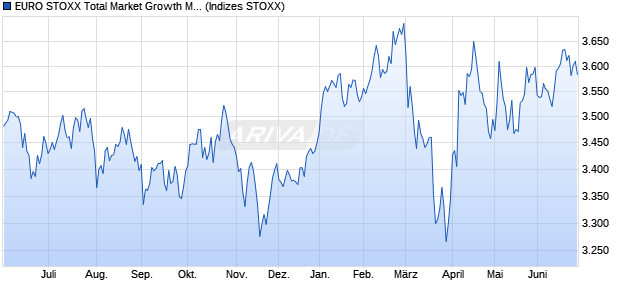 EURO STOXX Total Market Growth Mid Price EUR Chart