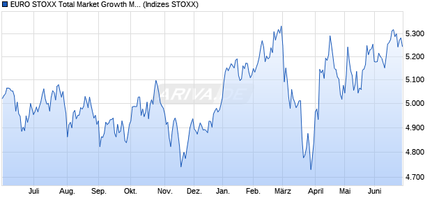 EURO STOXX Total Market Growth Mid Return EUR Chart