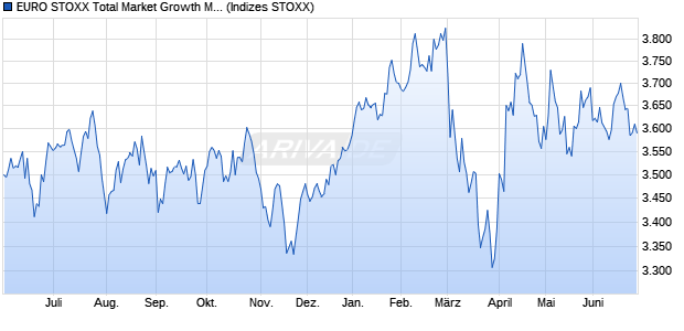 EURO STOXX Total Market Growth Mid Price USD Chart