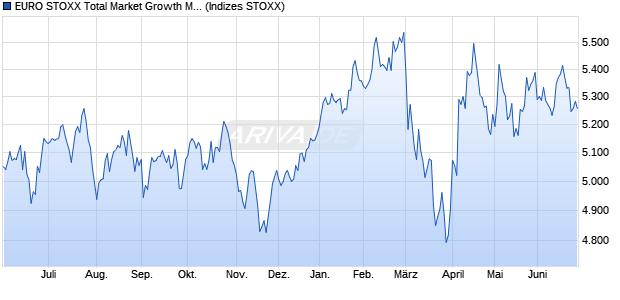 EURO STOXX Total Market Growth Mid Return USD Chart