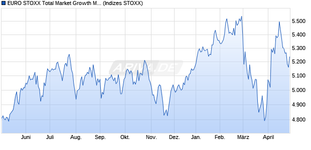 EURO STOXX Total Market Growth Mid Return USD Chart