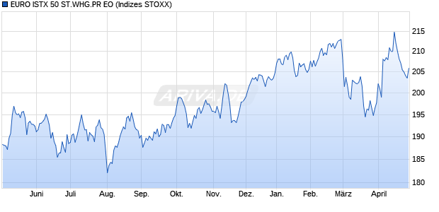 EURO ISTX 50 ST.WHG.PR EO Chart