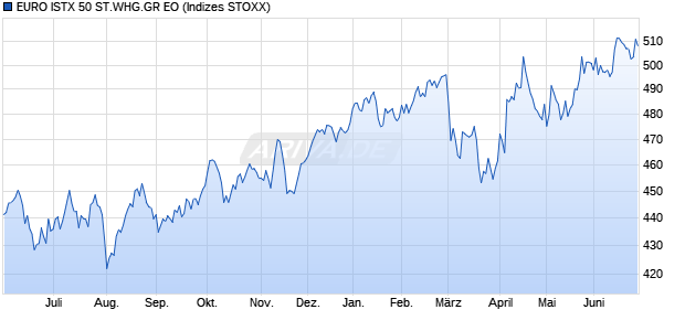 EURO ISTX 50 ST.WHG.GR EO Chart