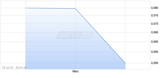 SERRANO RES Aktie Chart